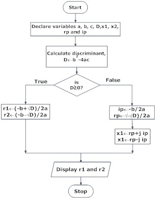 Design Flowchart In Programming (With Examples) - Programiz