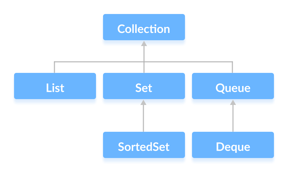Java Collection Interface and its subinterfaces.