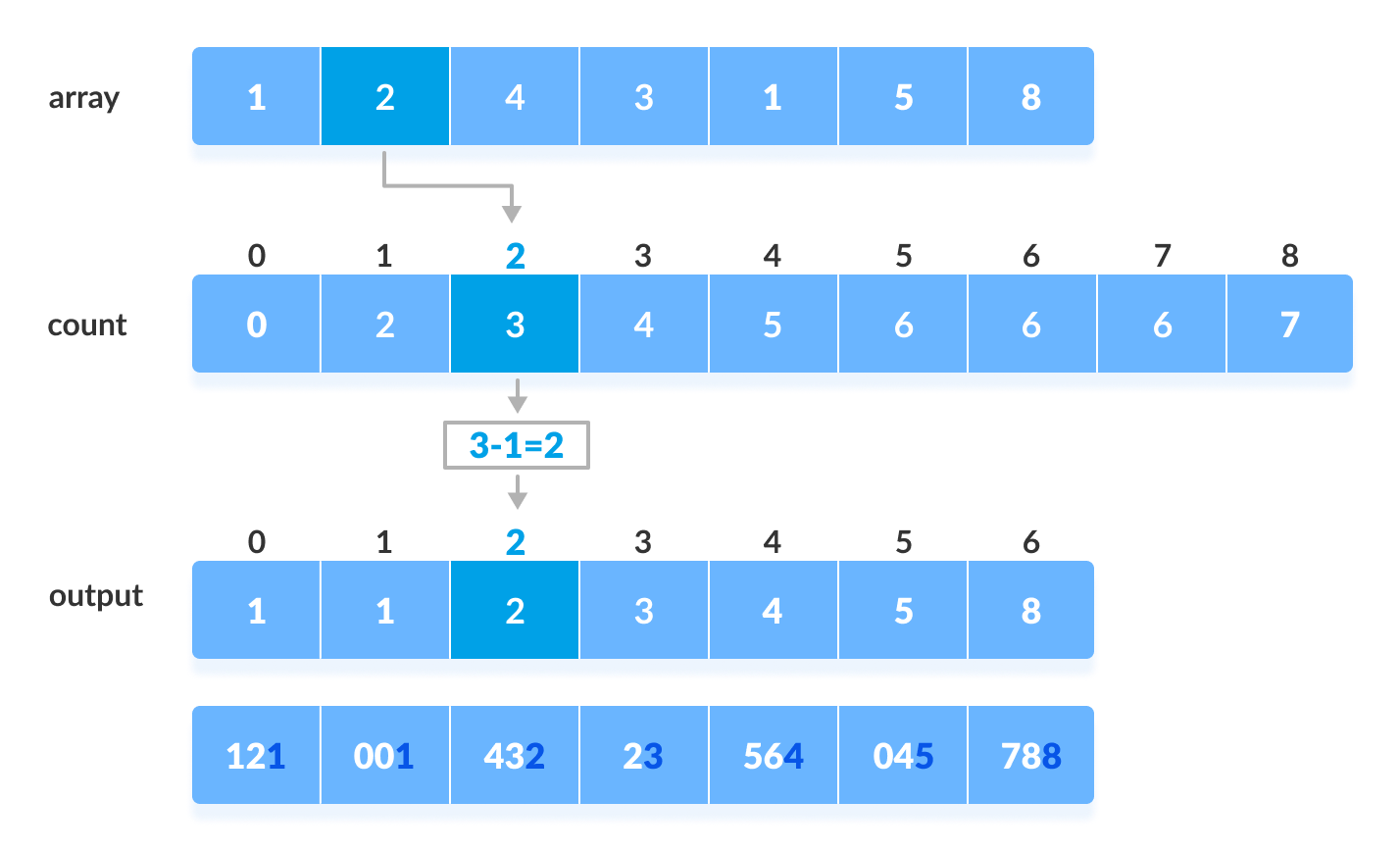 Shell Sort (With Code in Python, C++, Java and C)