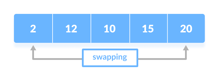 Selection Sort Steps