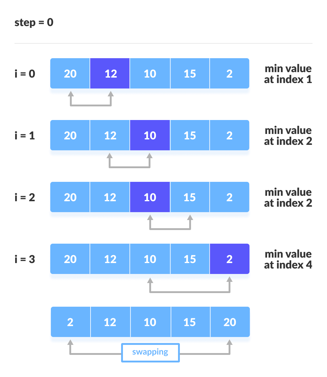 selection-sort-with-code-in-python-c-java-c