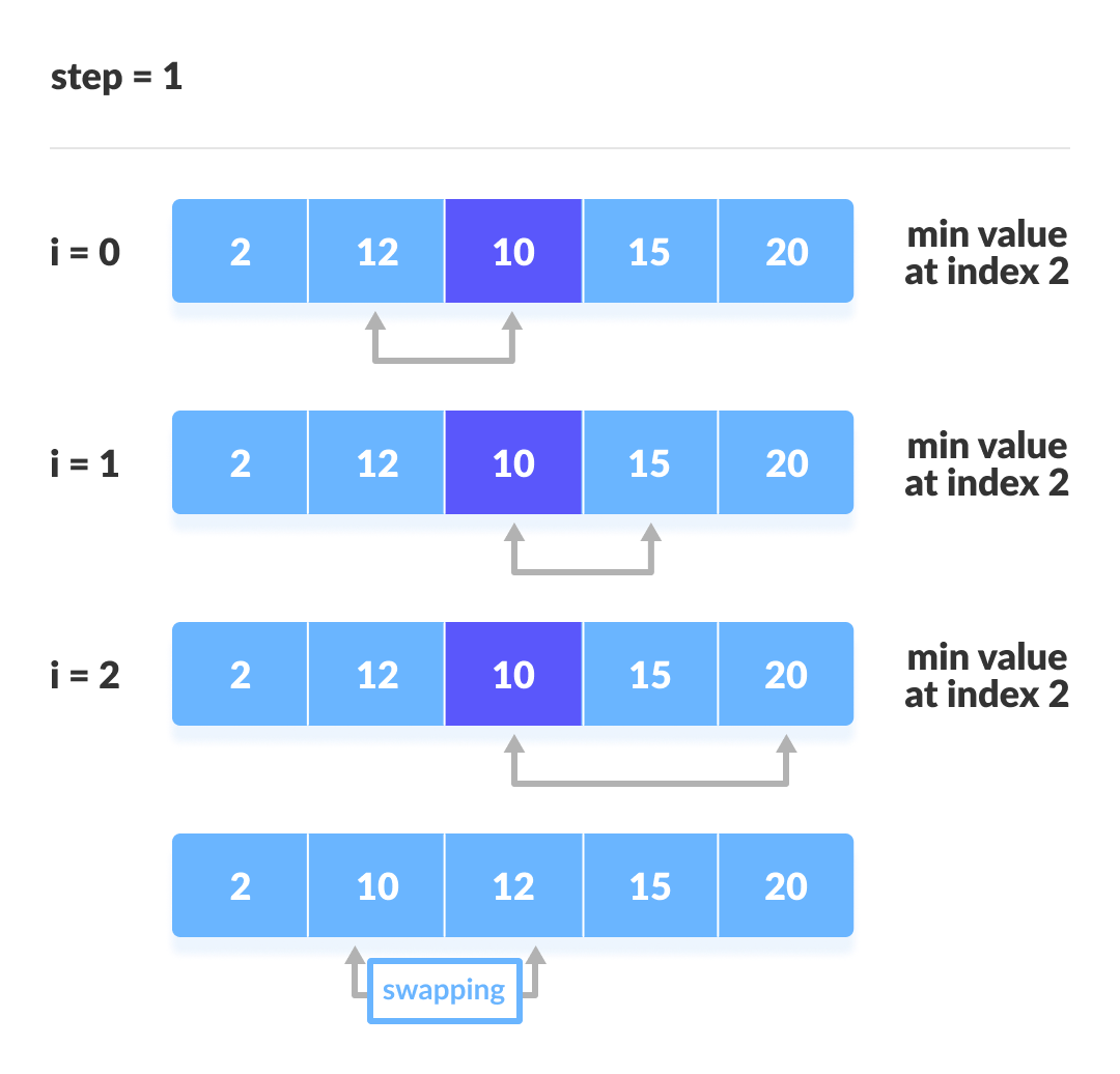 Shell Sort (With Code in Python, C++, Java and C)