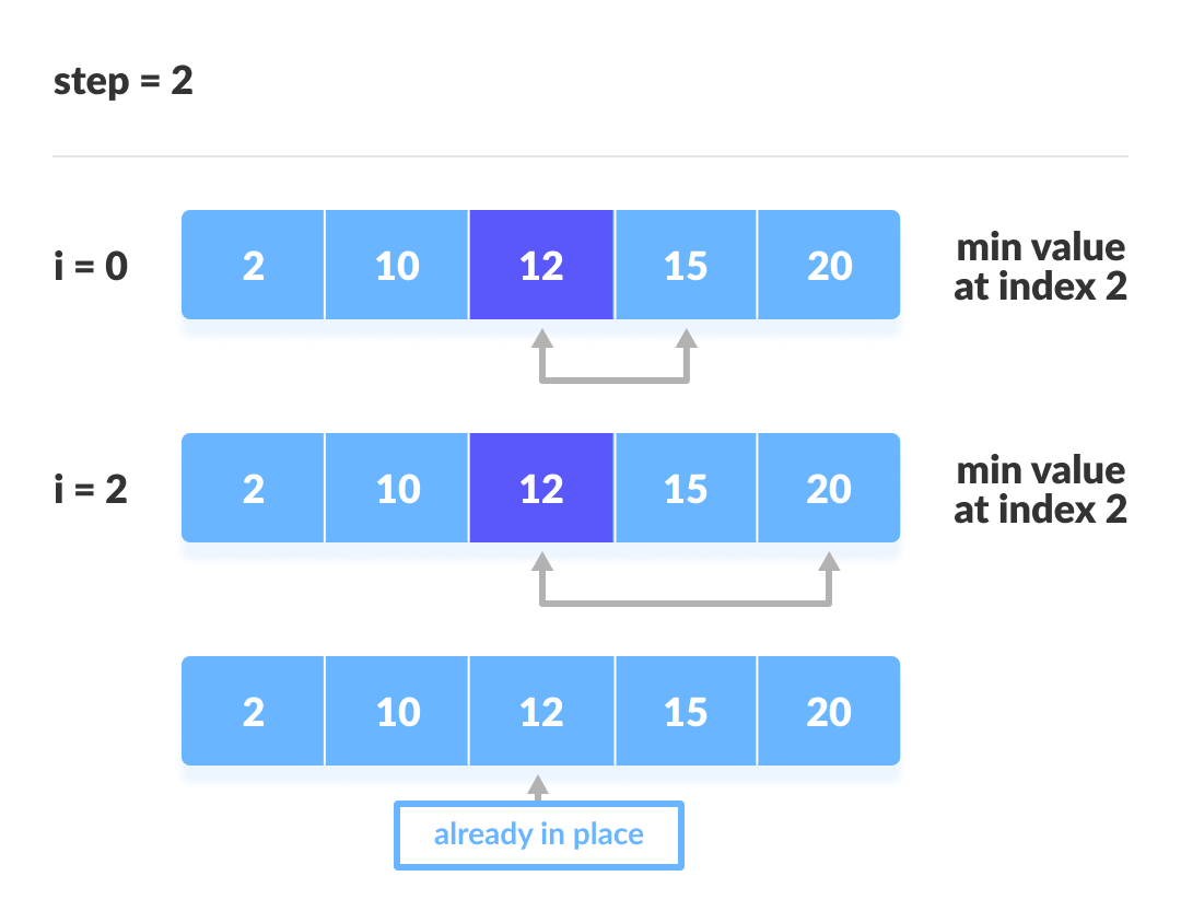 Selection sort steps