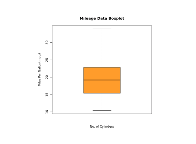 Add Title, Label, and New Color to Boxplot in R Output