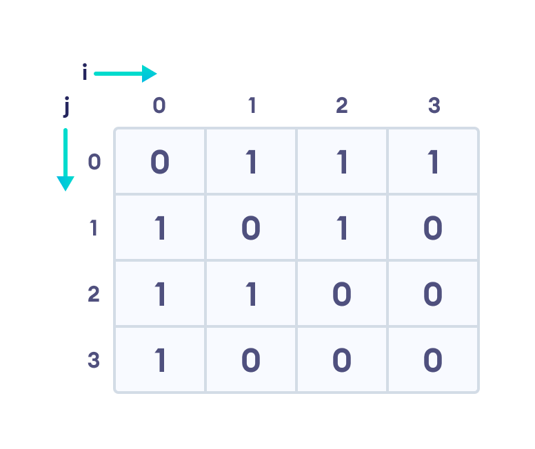 Matrix representation of the graph