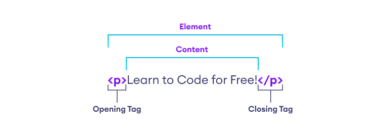 Basis html elements