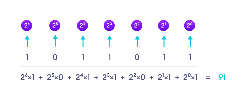 Converting Binary Number to Decimal