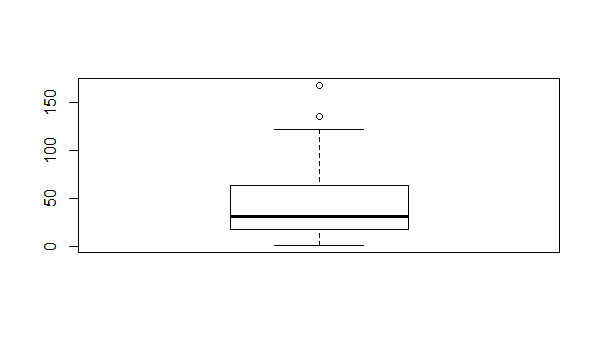 R Box and Whisker Plot Using boxplot() Function