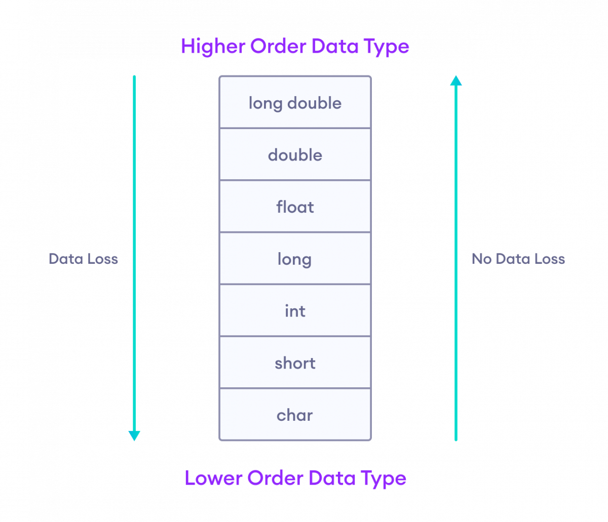 Data is lost when converting from a higher data type to a lower data type