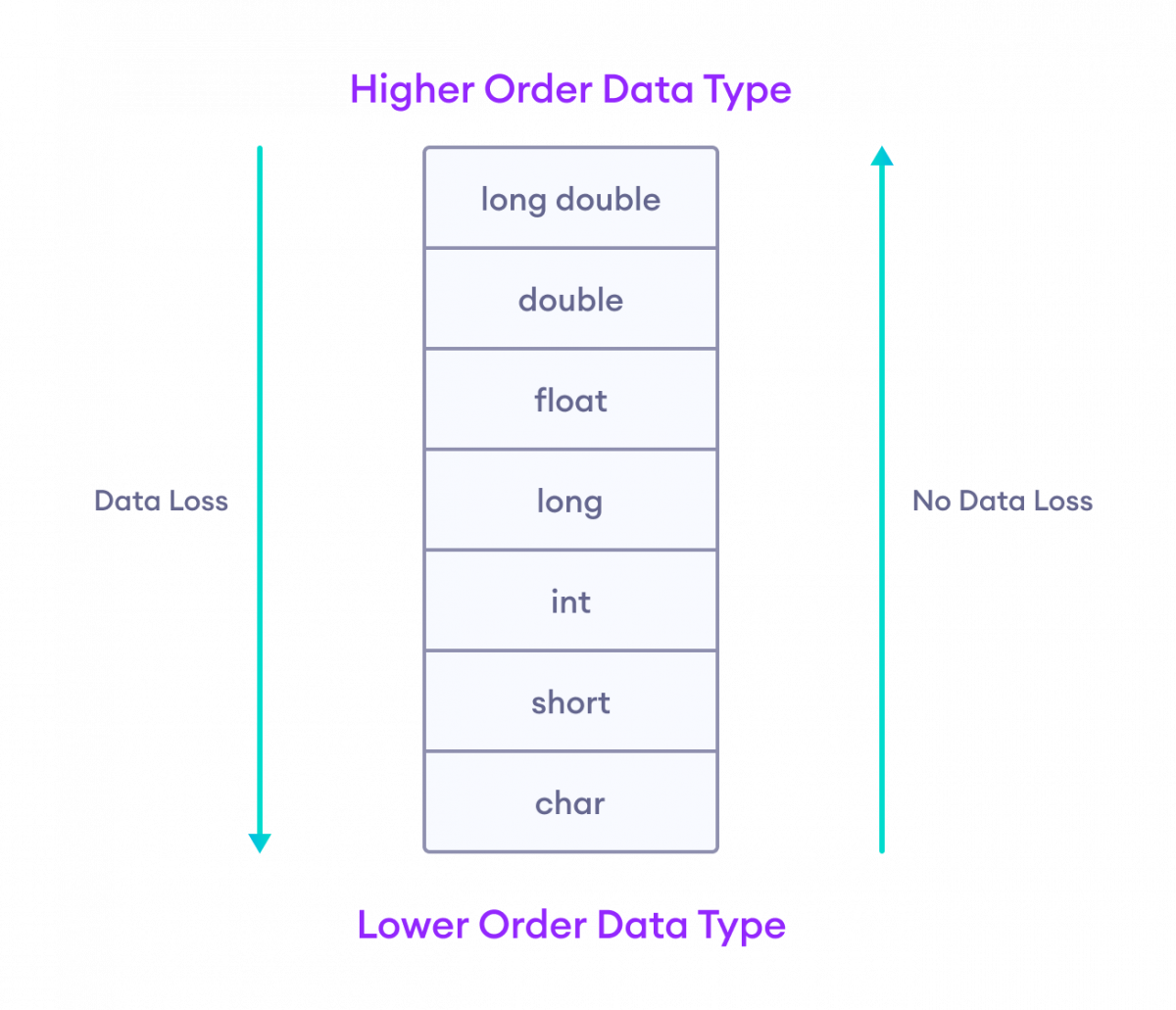 assignment type conversion c