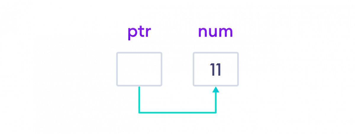 The value of the variable is changed.