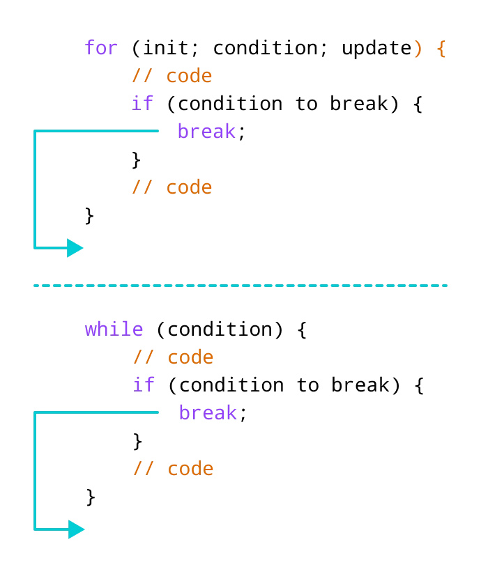 Break statement terminates the loop when it is encountered.