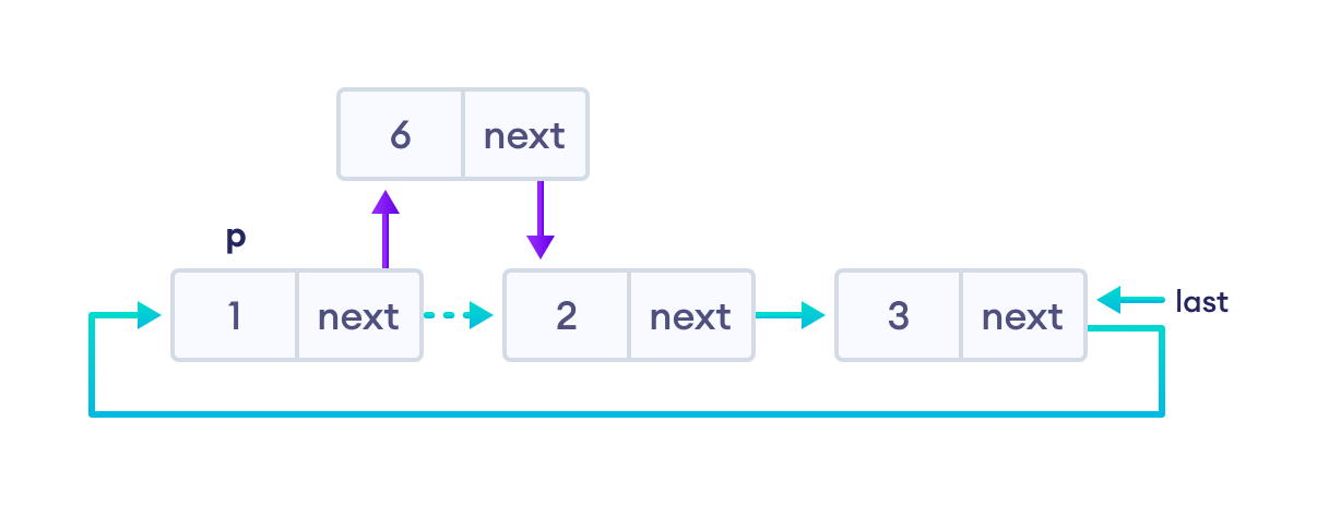 Insertion at a node