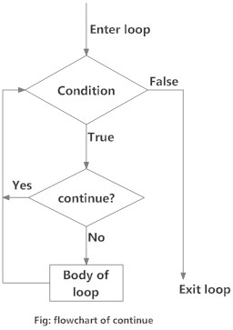 Python break and continue Statement