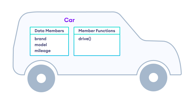 A class named Car having data members and member functions
