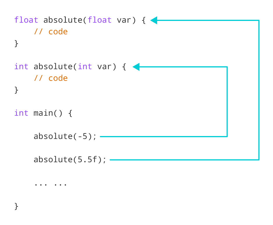 Working of C++ Function Overloading for absolute()