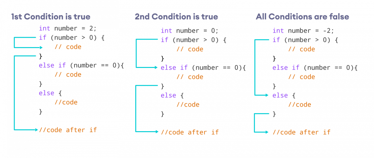 Working of if...else if...else Statement