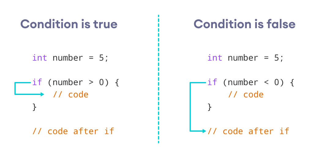 Answered: Complete the if-else statement to print…