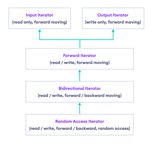 Input Iterators, Output Iterators, Forward Iterators, Bidirectional Iterators, and Random Access Iterators are the five types of C++ iterators.