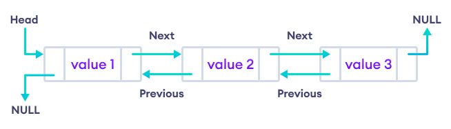 C++ STL  list implementation showing its doubly linked nature