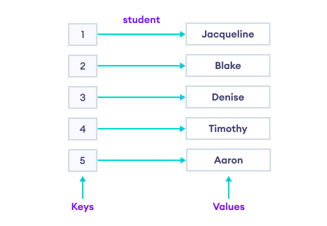 A map named student with integer-type keys and string-type values