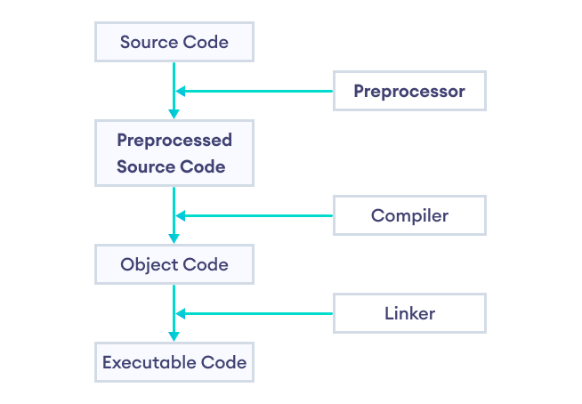 Working of C++ preprocessor in the compilation process