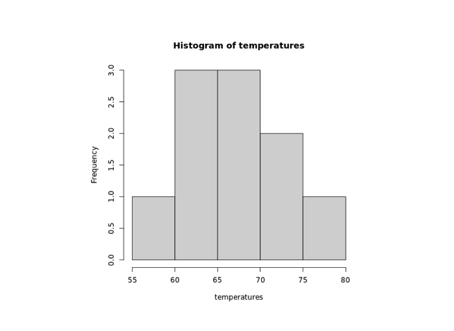 Create Histogram Output