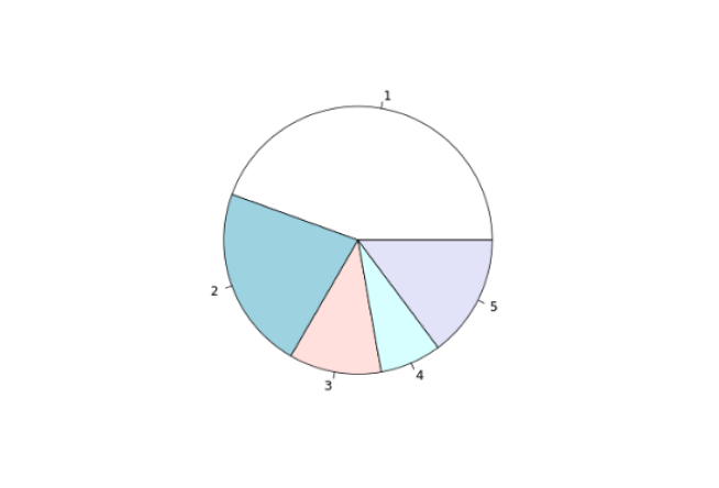 Create Pie Chart Output