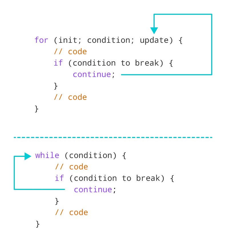 continue statement skips the current iteration of both for loop and while loop