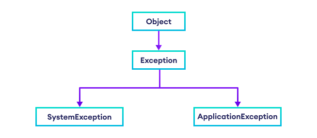 two classes derived from the base class - Exception 