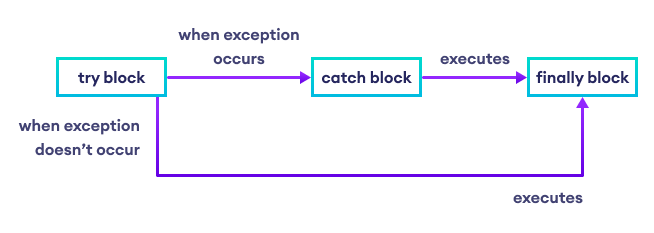 C# Exception Handling (With Examples)