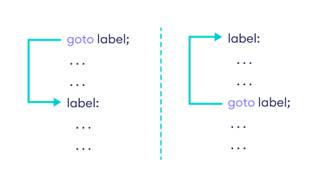 Working of goto in C#