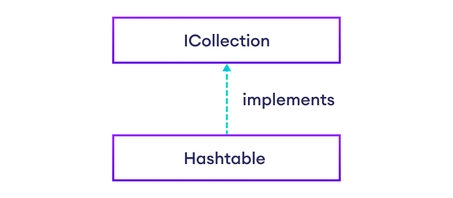 C# Hashtable implements ICollection