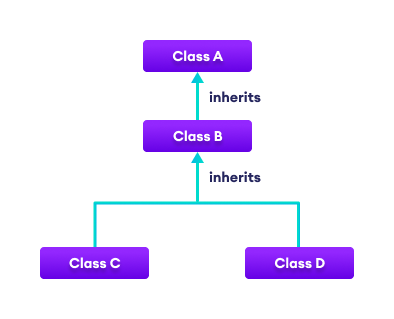 C# Hybrid Inheritance