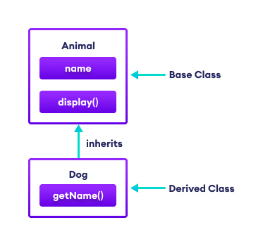 Use other Class and Interface properties in Base Class