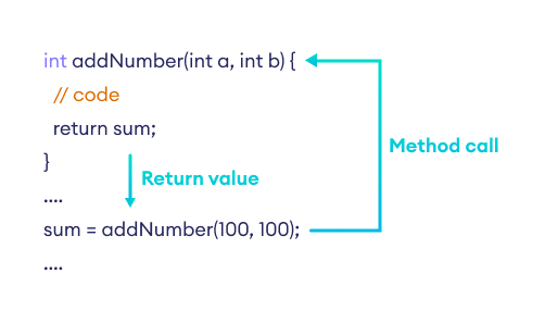 Representation of the C# method returning a value