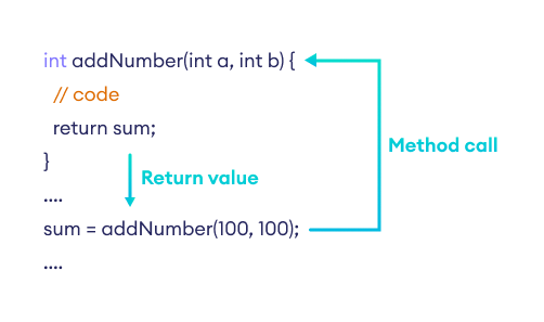 C# Method (With Examples)