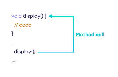 Working of C# method call