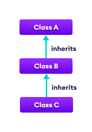 Inheritance - C#