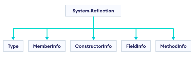 classes used to perform reflection