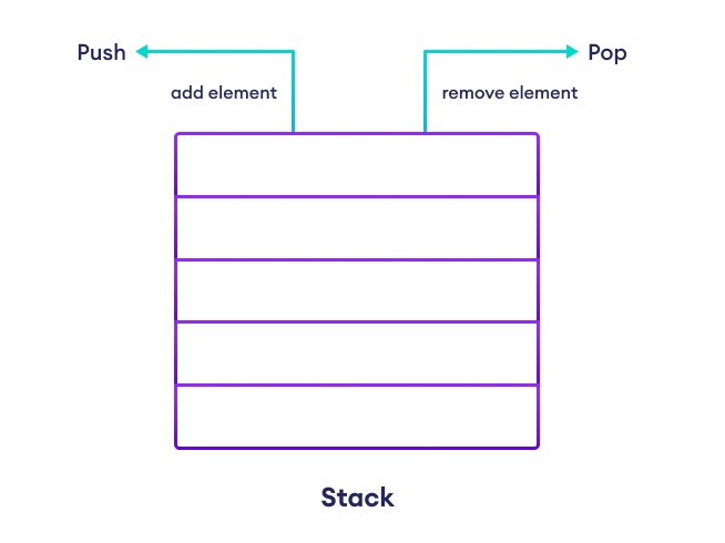 Working of stack data structure
