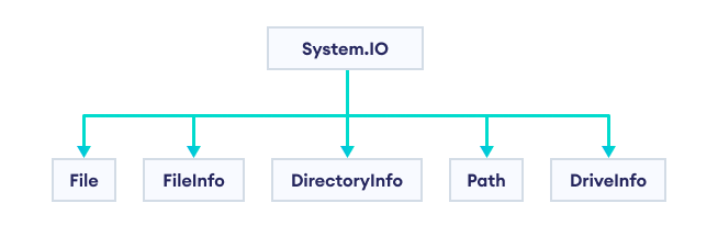 classes under system.io namespace that works with files and dictionaries