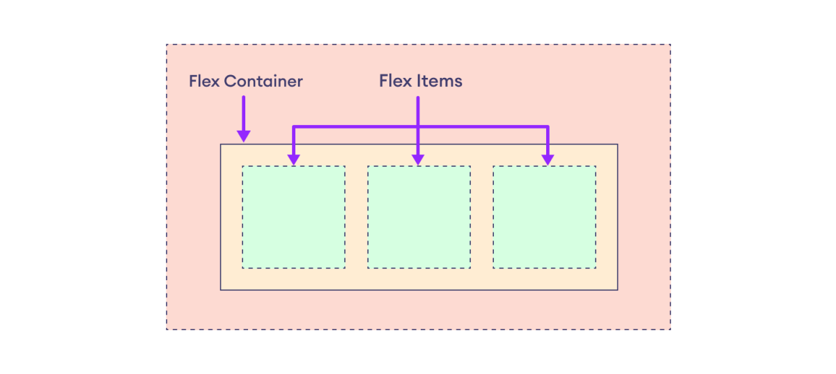 Flex Container with Three Flex Items