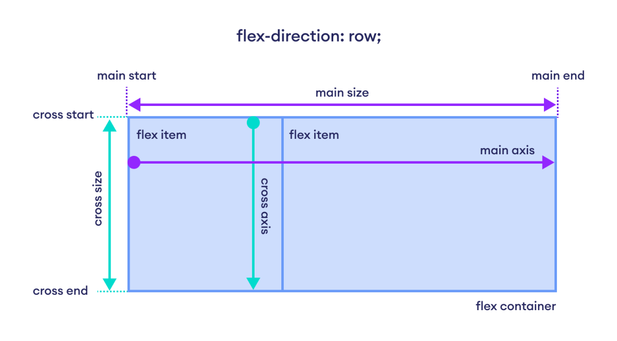CSS Flex Terminologies