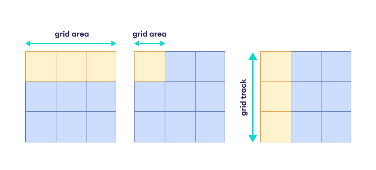 CSS Grid Area