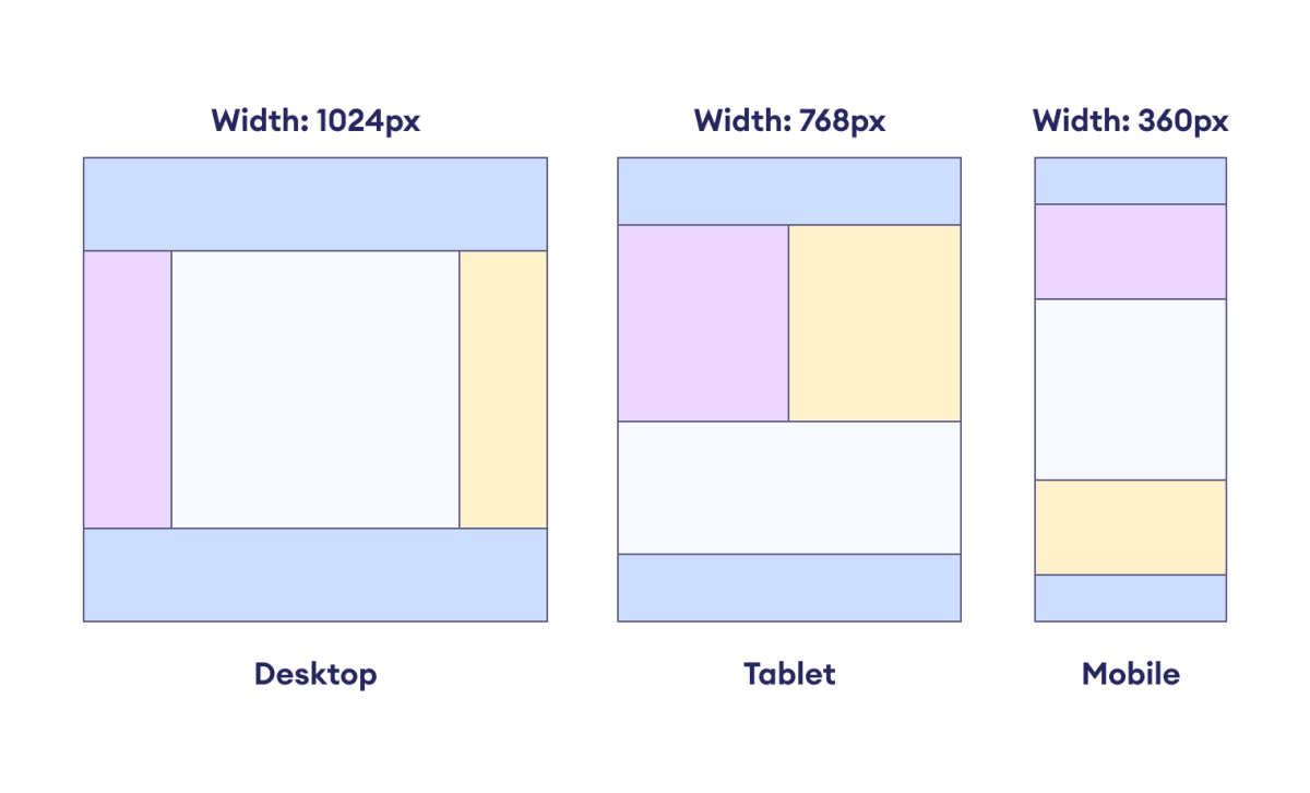 CSS Layout in Various Devices