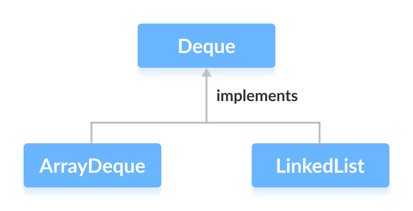 ArrayDeque and Linkedlist implements Deque
