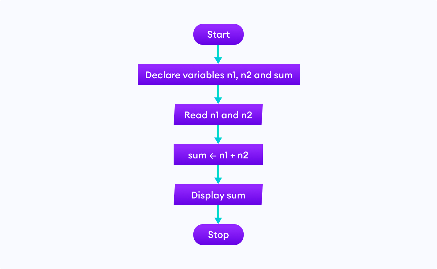 Flowchart to add two numbers in programming