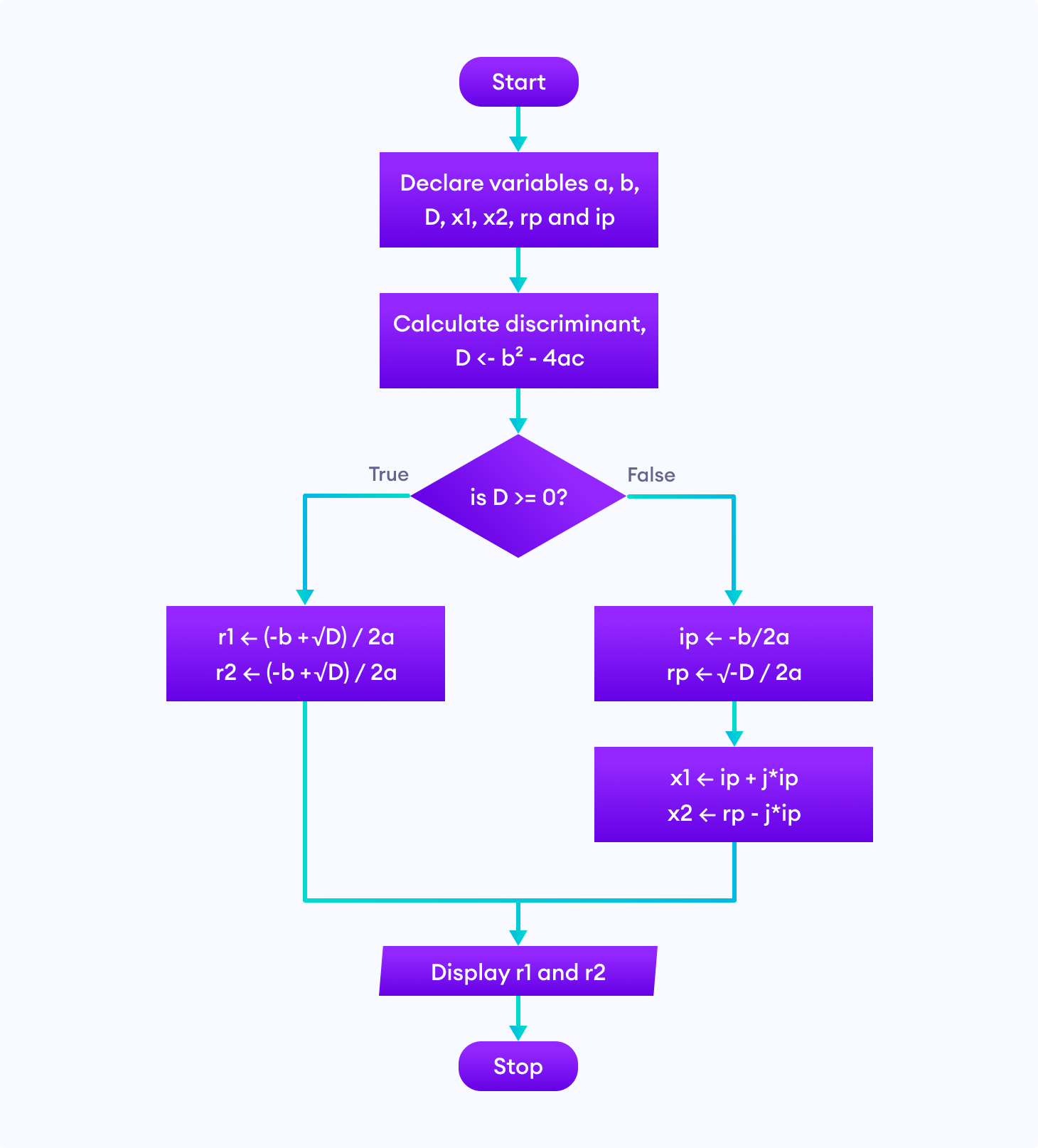 flow chart problem solving techniques