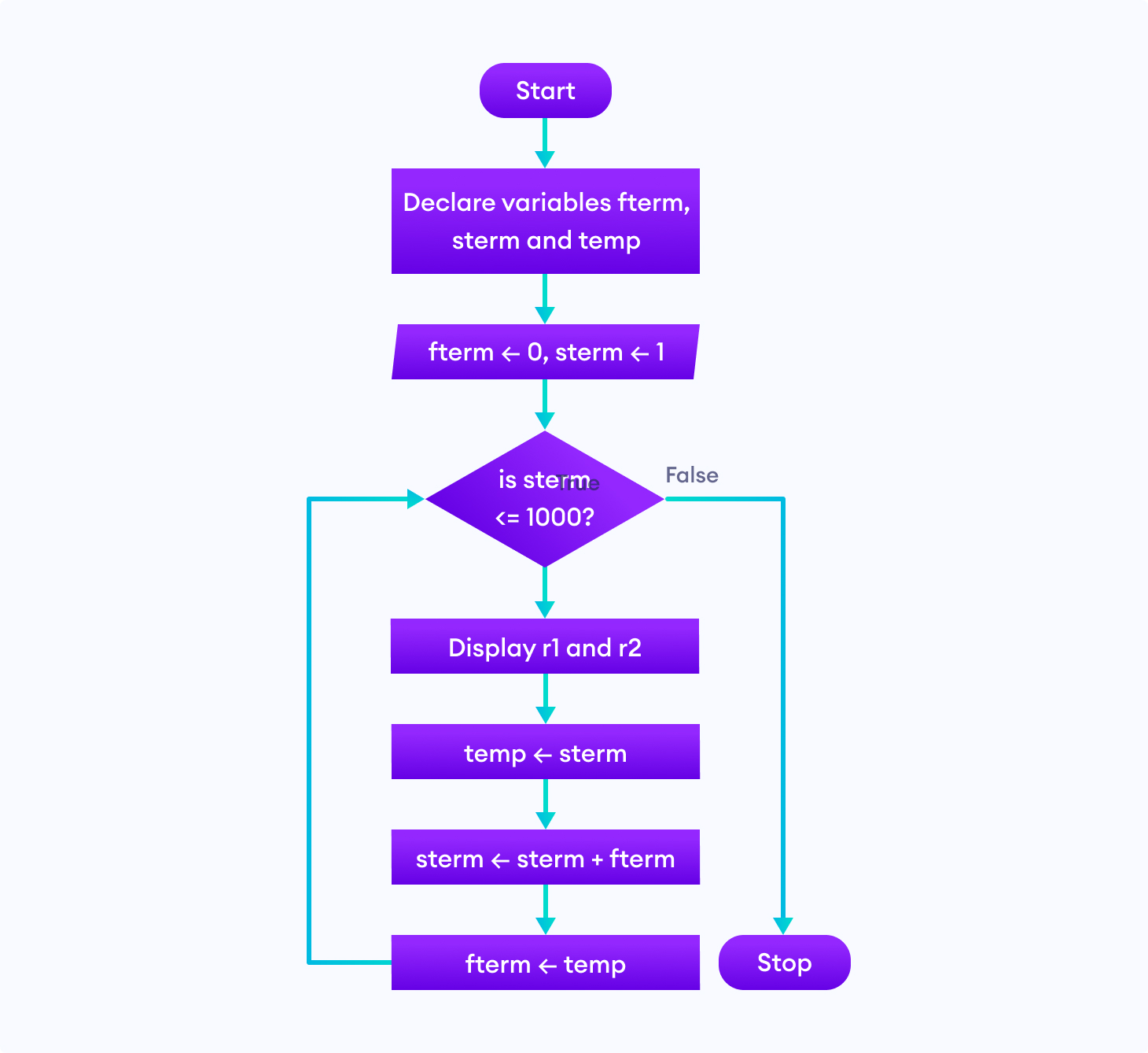 Flowchart of Fibonacci sequence in programming